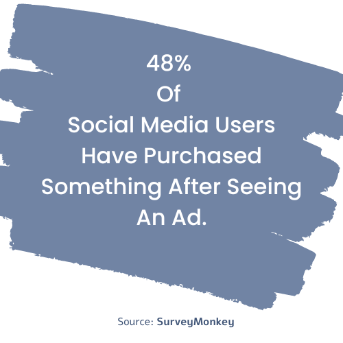 48%  Of  Social Media Users Have Purchased Something After Seeing An Ad_analytics that profit