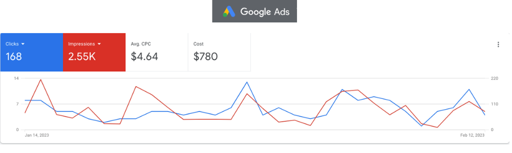 5 Reasons Your Business Should Avoid Google Ads_ Google Ads_ Analytics  That Profit (1)