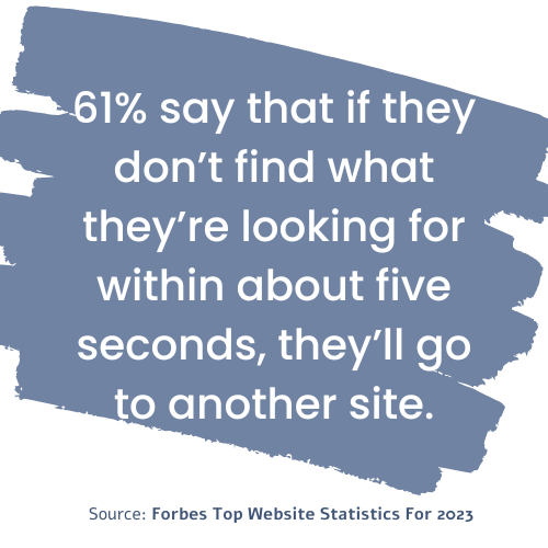 61% say that if they don’t find what they’re looking for within about five seconds, they’ll go to another site_analytics that profit-1