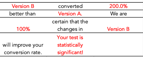 AB test large sample significant result_Analytics that Profit