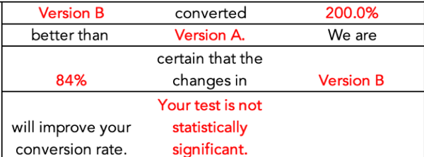 AB test no statistical significance_Analytics That Profit