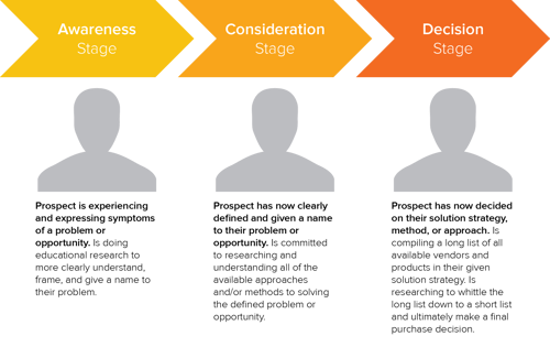 Buyers_Journey_with_Explanatory_Text-1