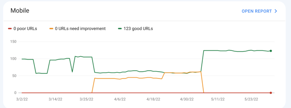 Does Your Website Accelerate Sales or Prevent Them_core web vitals_analytics that profit