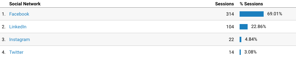 Facebook traffic to website