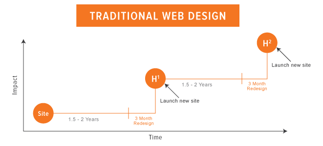 3 reasons website go over budget traditional design analytics that profit