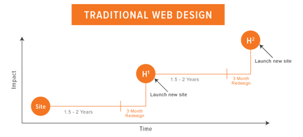 3 reasons website go over budget traditional design analytics that profit