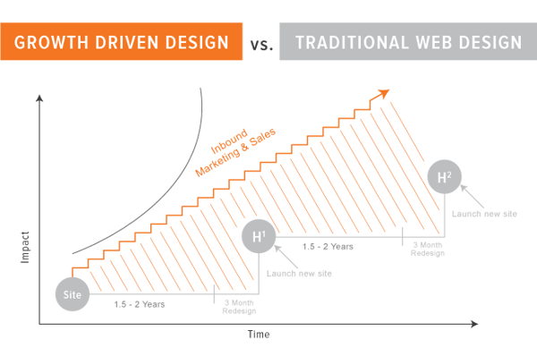 growth-driven-design-vs-traditional_analytics that profit
