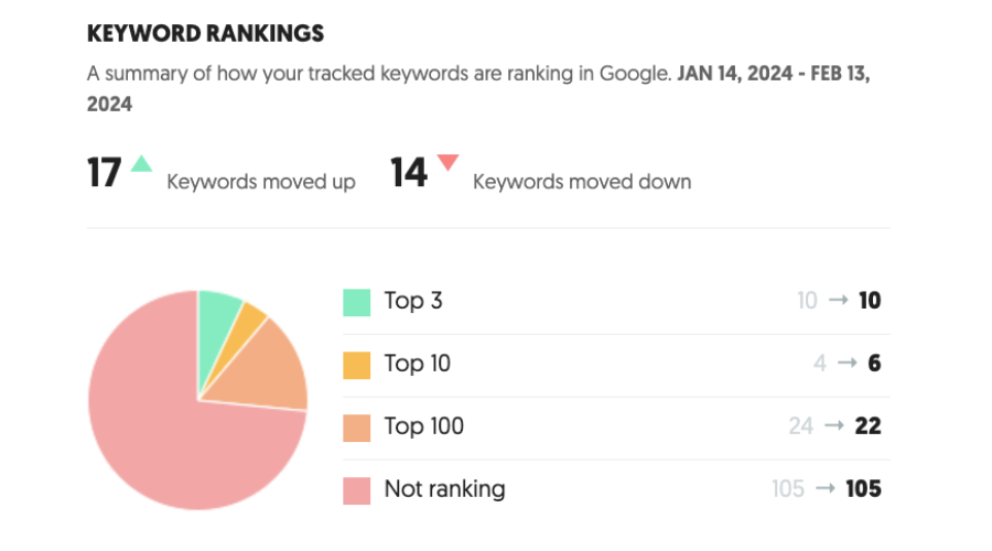 KPI_keyword ranking_When Should You Put Your Marketing On Autopilot_Analytics That Profit