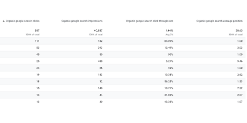 Overcoming SEO Pain Points How to Improve Your Websites Ranking_average position in search_analytics that profit