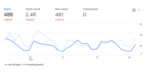 Overcoming SEO Pain Points How to Improve Your Websites Ranking_website traffic_analytics that profit