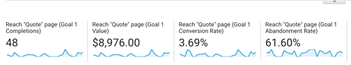 Goal Completion Dollar Value in Google Analytics Analytics That Profit.png