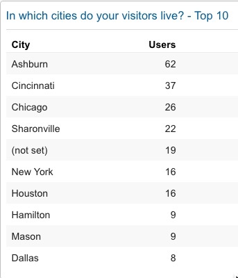 Google+Analytics+Cities+report Analytics that Profit.jpeg