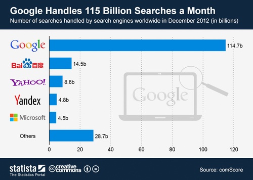 Google+Searches per month Analytics That Profit.jpeg