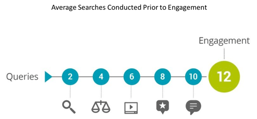 average searches prior to engagement analytics that profit.png
