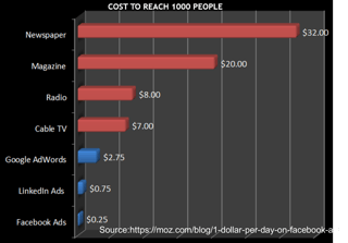 cost to reach 1,000 people analytics that profit original source www.moz.com.png