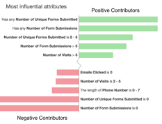 predictive lead scoring attributes analytics that profit.png