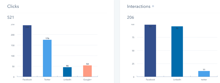 Social Media in HubSpot_Analytics That Profit