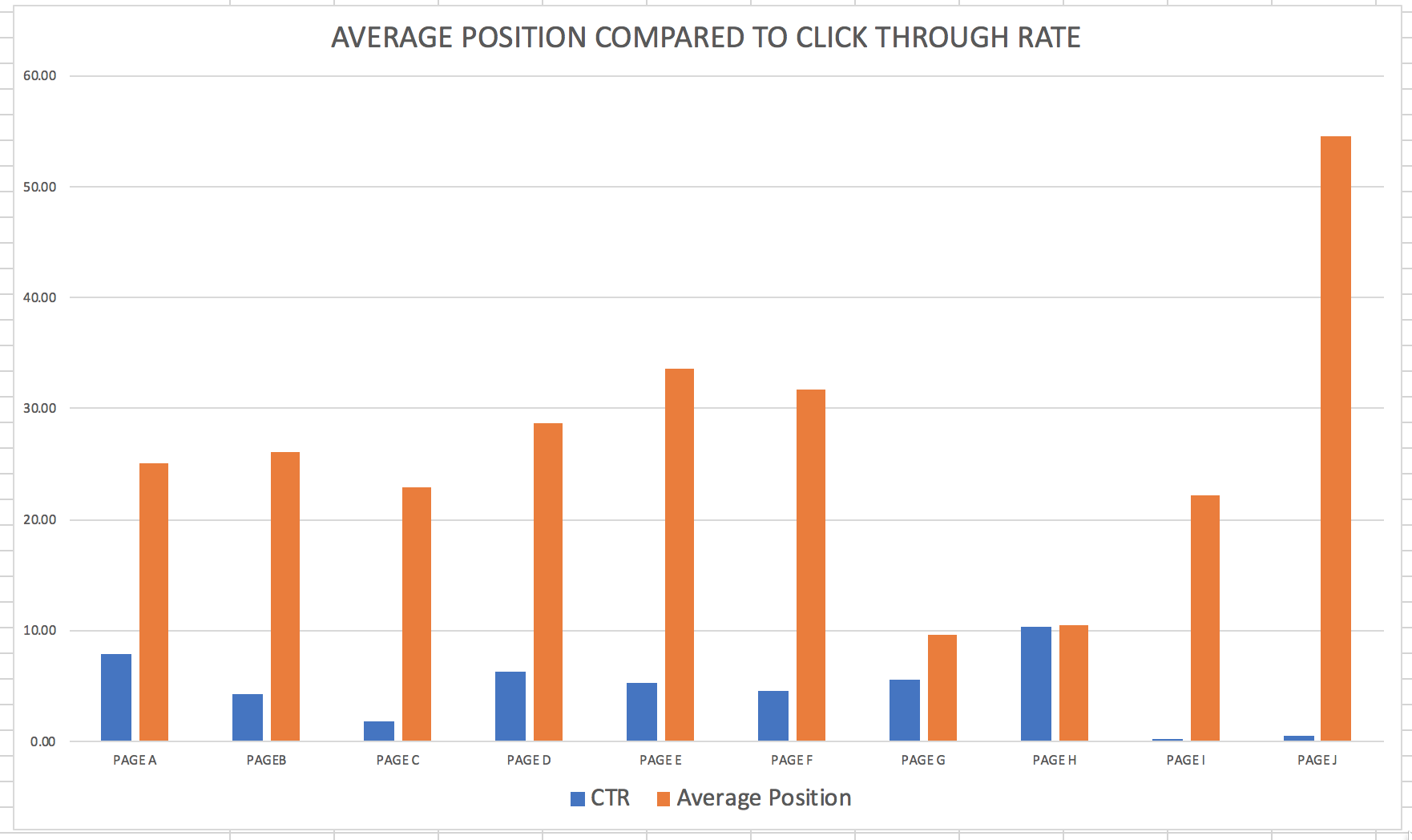 click through rate compared to averag position_Analytics That Profit