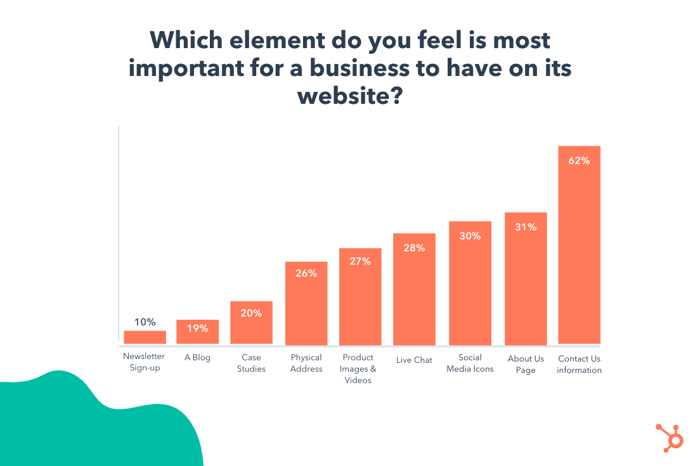 What Consumers Want to See on Company Websites, According to Marketers [New Data]
