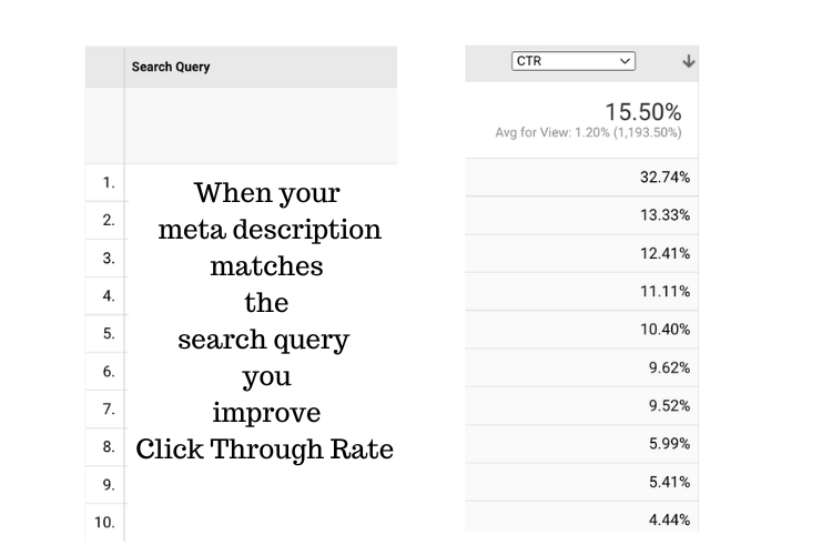When your meta description matches the search query your improve Click Through Rate