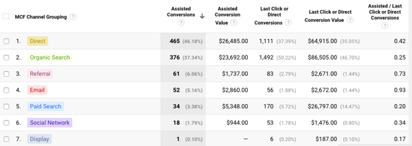 assisted conversion social media roi analytics that profit