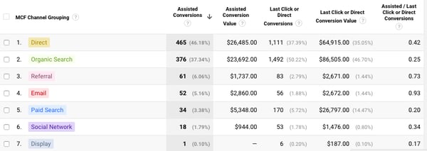 assisted conversion social media roi analytics that profit