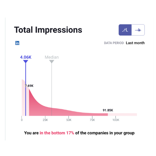 automotive supply chain marketing metrics benchmark_LinkedIn_Analytics That Profit