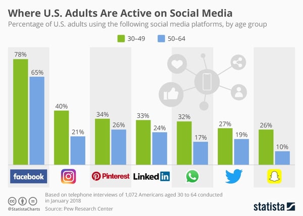 chartoftheday_13220_social_media_usage_by_americans_30_and_older_n