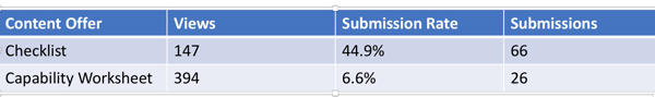 form submission rate analytics that profit