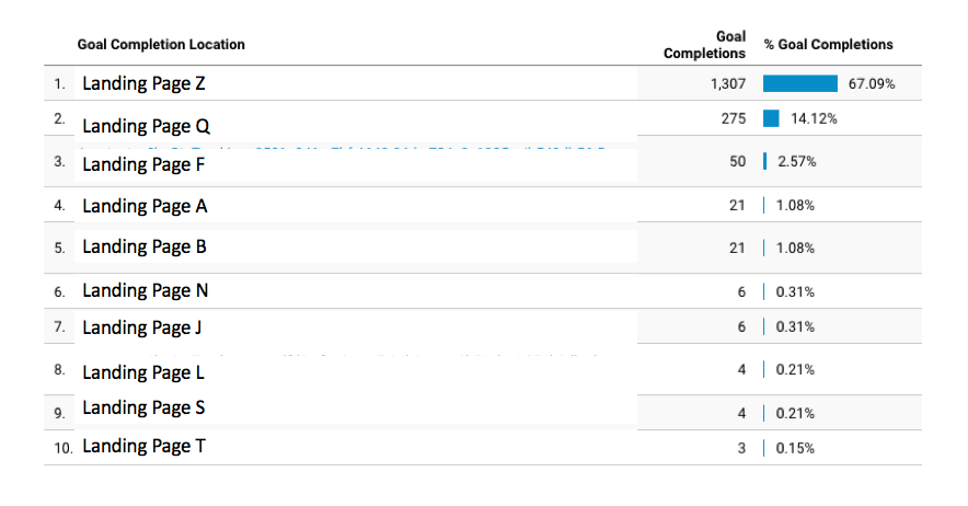 goal completion by location in google analytics_analytics that profit