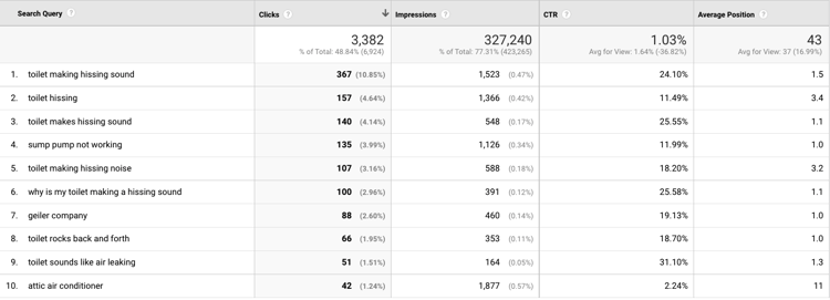 google analytics audit_search quesries_analytics that profit