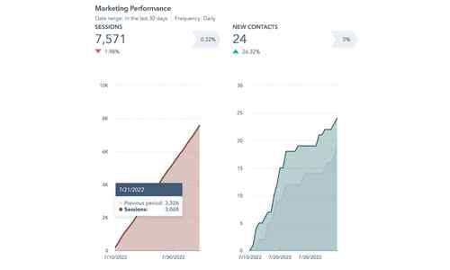 how do I tell if my marketing is working_direct response_ analytics that profit
