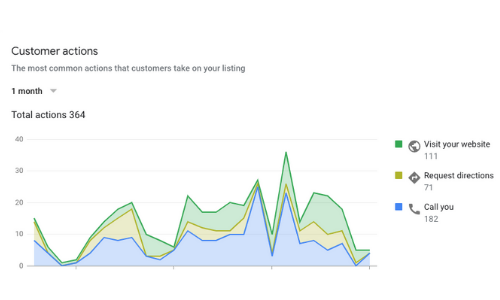 how do i make my business show up on maos_ phone calls_analytics that profit