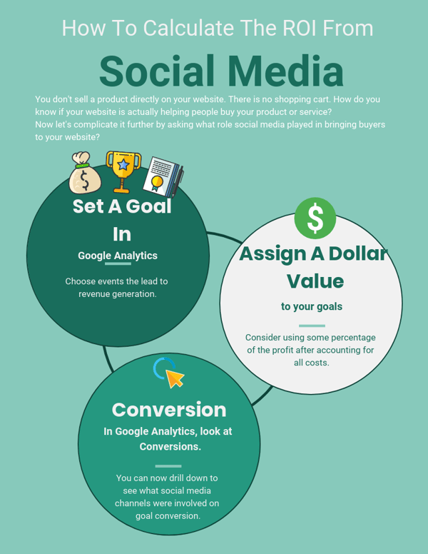 how to calculate the roi from social media analytics that profit-1