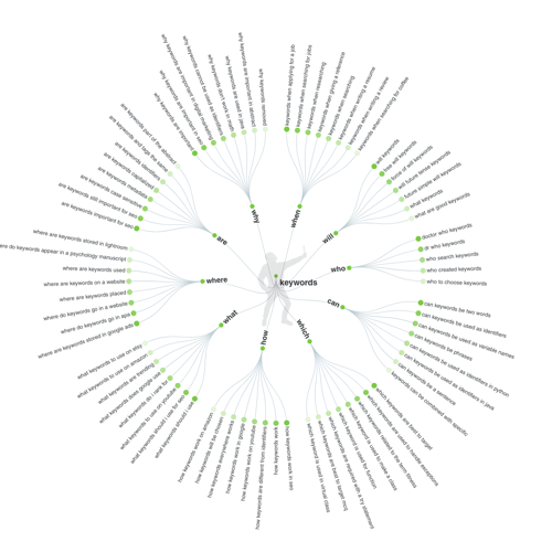 how to use keywords_answer the public_analytics that profit