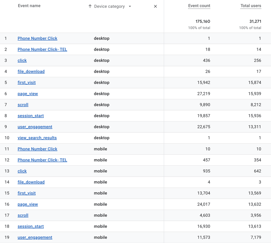 events by device in ga4_analytics that profit