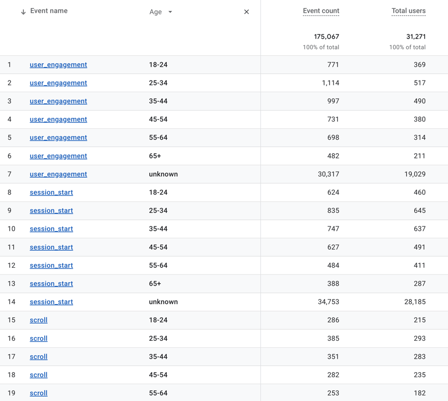 user engagment by age in ga4_analytics that profit