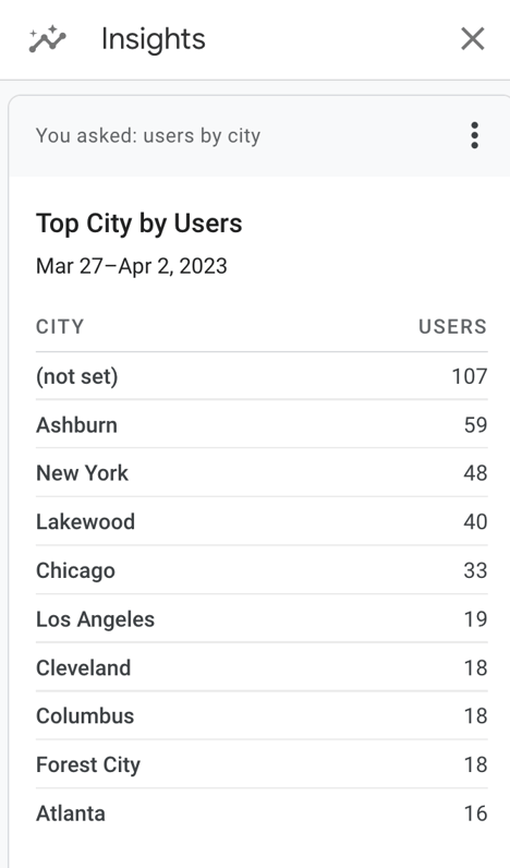 insights in ga4 by city_analytics that profit