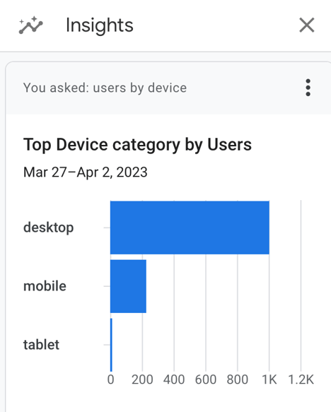 users by device insights_analytics that profit
