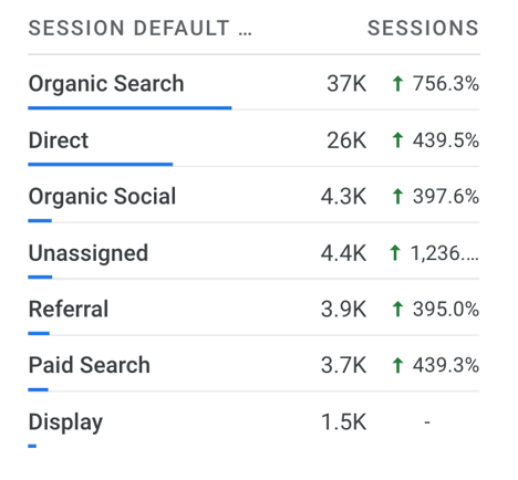 users by source in ga4_analytics that profit