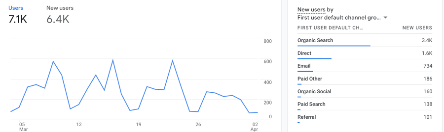 ga4 reports_analytics that profit