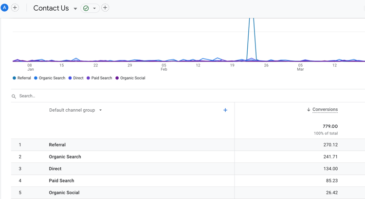 paid ads attribution in GA4_ analytics that profit