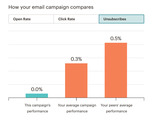 Important Email Metrics for Small Business in 2022_unsubscribe_analytics that profit