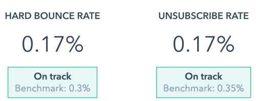 Important Email Metrics for Small Business in 2022_email health bounce rate_analytics that profit