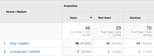 bing places for business_source medium_ google analytics_analytics that profit