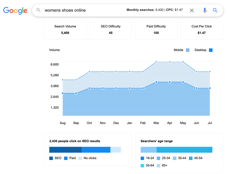 womens shoes online- keyword research_analytics that profit
