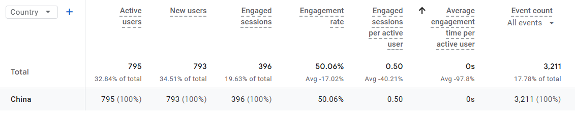 bot traffic by geo location- phil wiseman-analytics that profit
