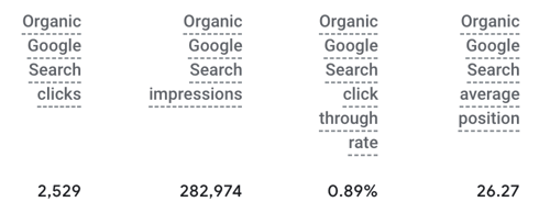 high CTR - low conversions- google analytics_analytics that profit