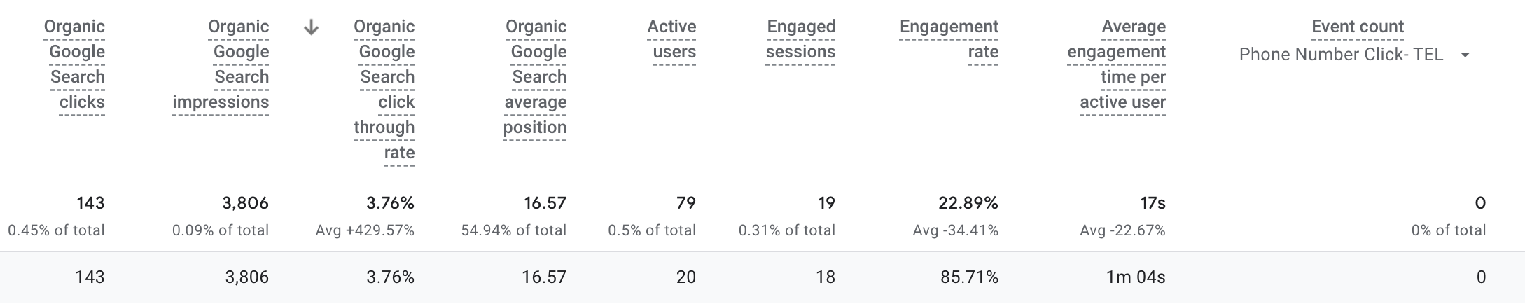 high CTR- low conversions-google analytics_analytics that profit