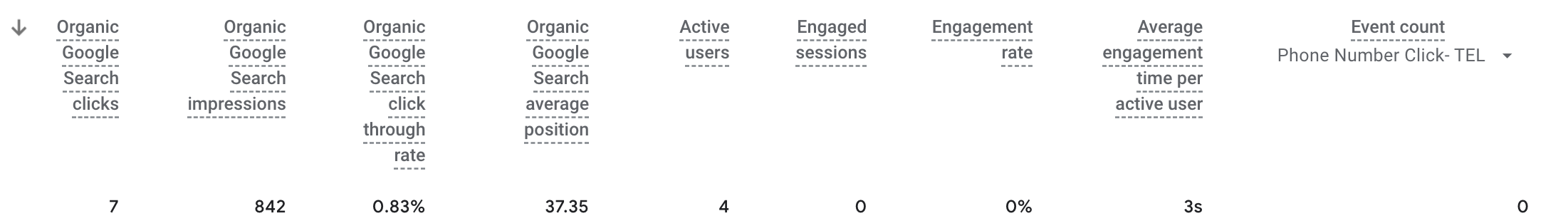 low impressions- google analytics_analytics that profit